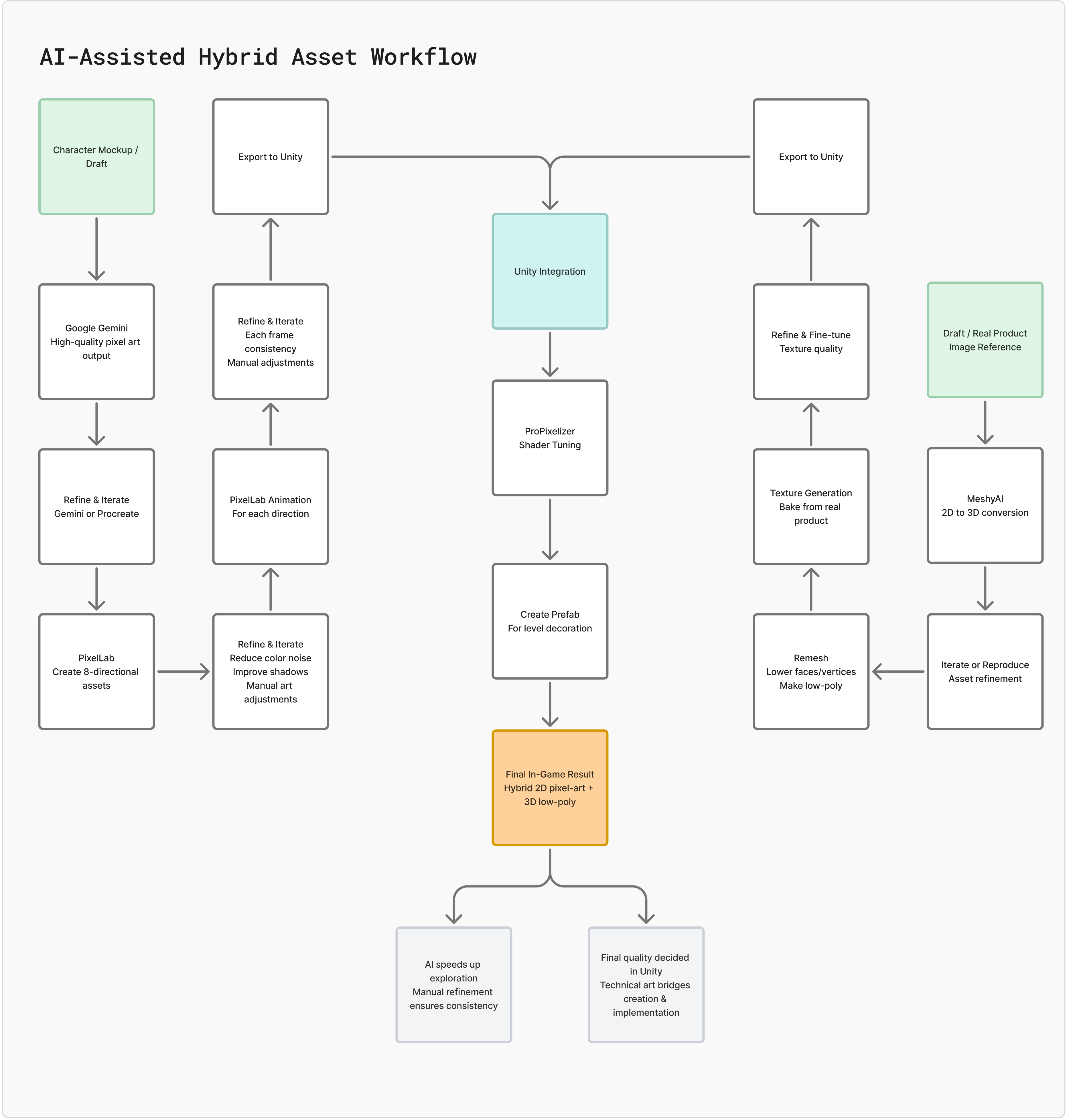 A breakdown diagram of Gemini's visual pipeline showing AI-assisted exploration, pixel refinement in Aseprite, 3D asset generation, Unity setup, and ProPixelizer rendering
